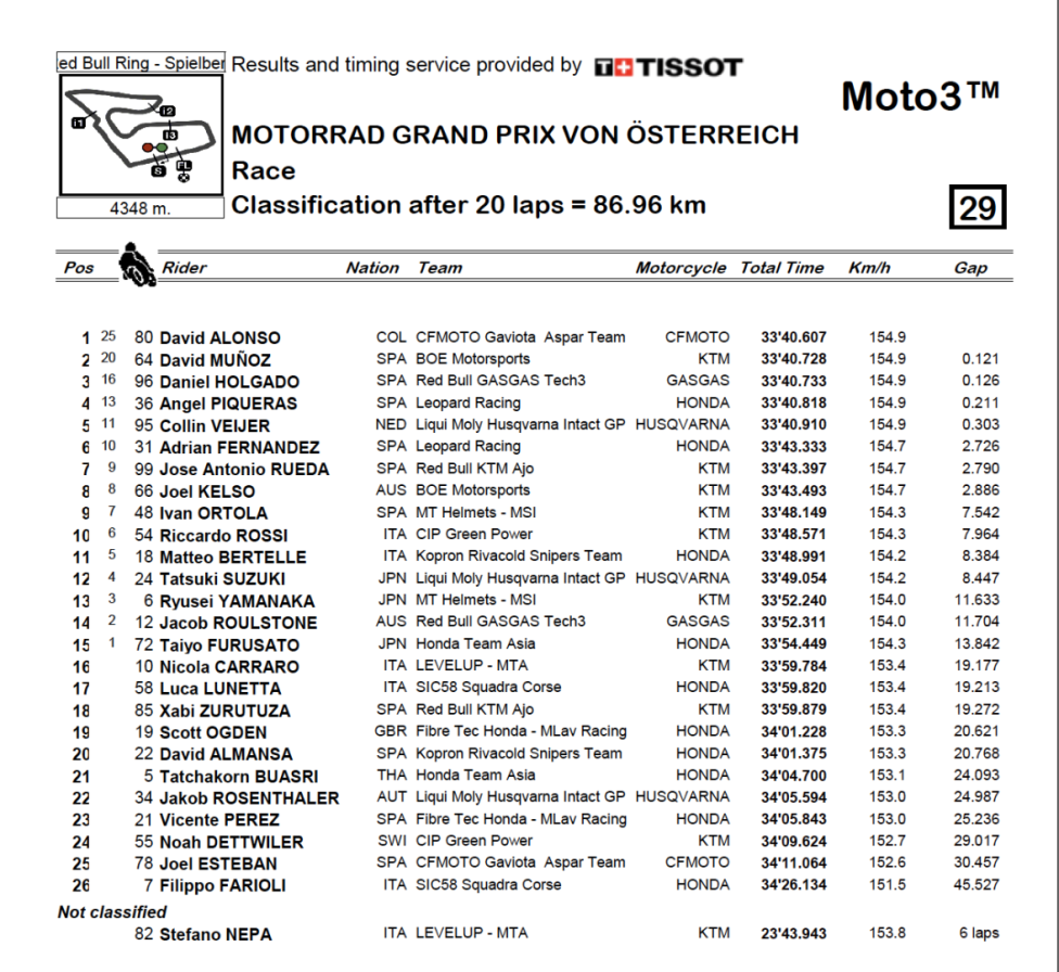 Moto3: Neanche un Long Lap ferma Alonso: vince al Red Bull Ring e fugge in campionato