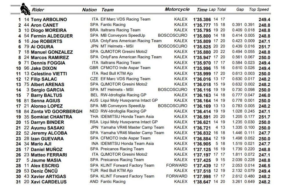 Moto2: Misano 2: Arbolino fa la voce grossa nelle FP2 seguito da Canet, 9° Foggia