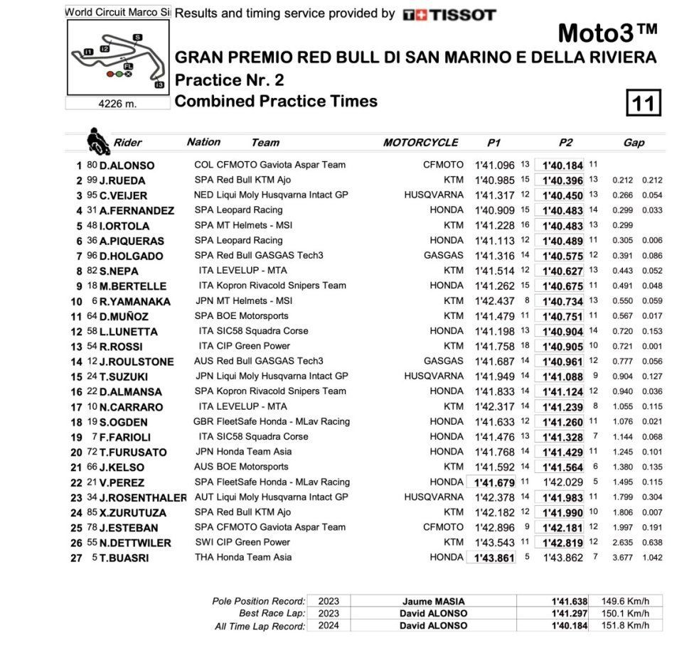 Moto3: Alonso da record nelle FP3 di Misano, 2° Rueda, 3° Veijer
