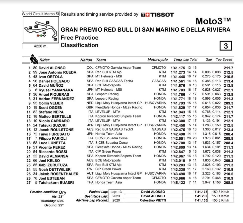 Moto3: Alonso vola nelle FP1 di Misano, 2° Rueda, 3° Ortola