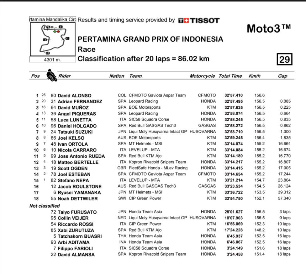 Moto3: Alonso vince in Indonesia: avrà il primo match-point per il titolo in Giappone