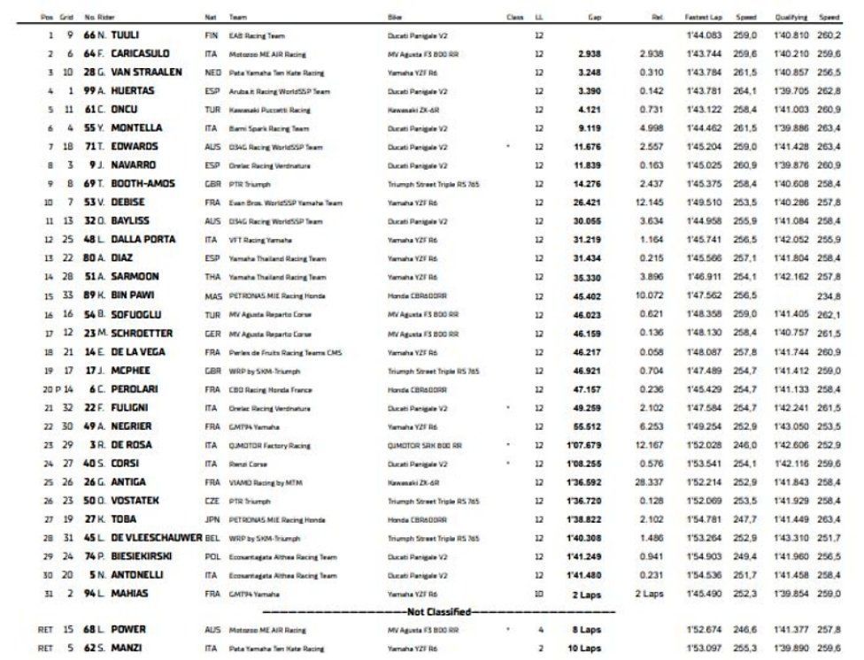 SBK: Huertas e Montella ai ferri corti a Magny-Cours: Tuuli vince Gara 1