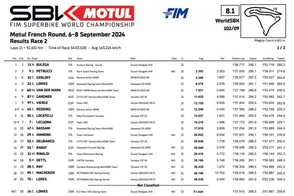 SBK: Bulega-Petrucci: Ducati spara la doppietta in Gara 2 a Magny-Cours, 3° Gerloff