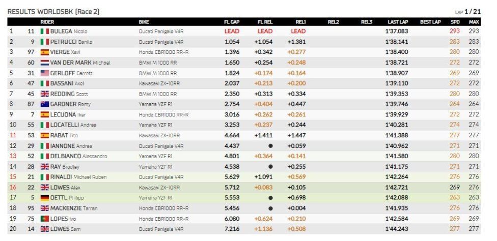 WSBK: Bulega-Petrucci: Ducati spara la doppietta in Gara 2 a Magny-Cours, 3° Gerloff