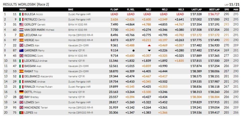 WSBK: Bulega-Petrucci: Ducati spara la doppietta in Gara 2 a Magny-Cours, 3° Gerloff