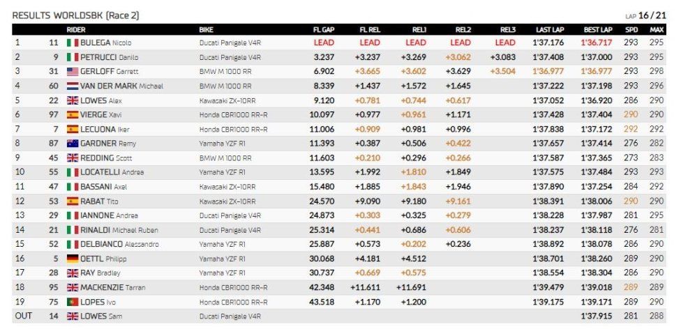 WSBK: Bulega-Petrucci: Ducati spara la doppietta in Gara 2 a Magny-Cours, 3° Gerloff