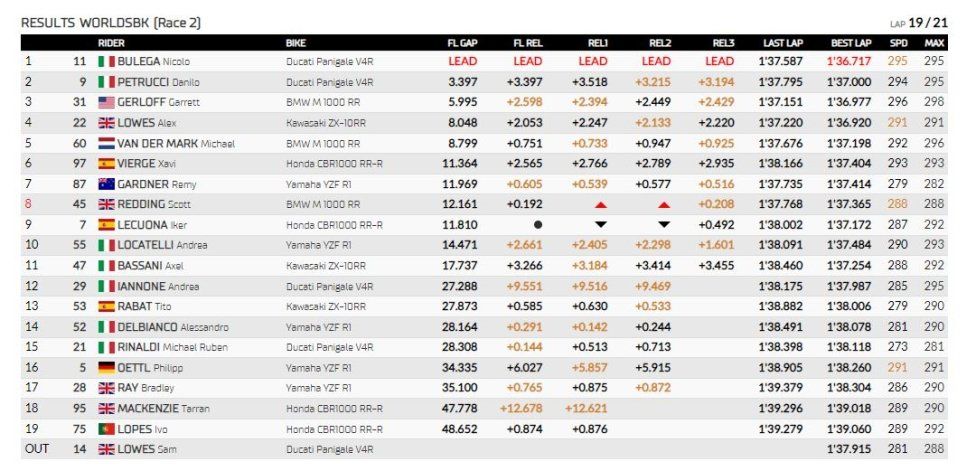 WSBK: Bulega-Petrucci: Ducati spara la doppietta in Gara 2 a Magny-Cours, 3° Gerloff