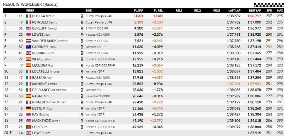 WSBK: Bulega-Petrucci: Ducati spara la doppietta in Gara 2 a Magny-Cours, 3° Gerloff
