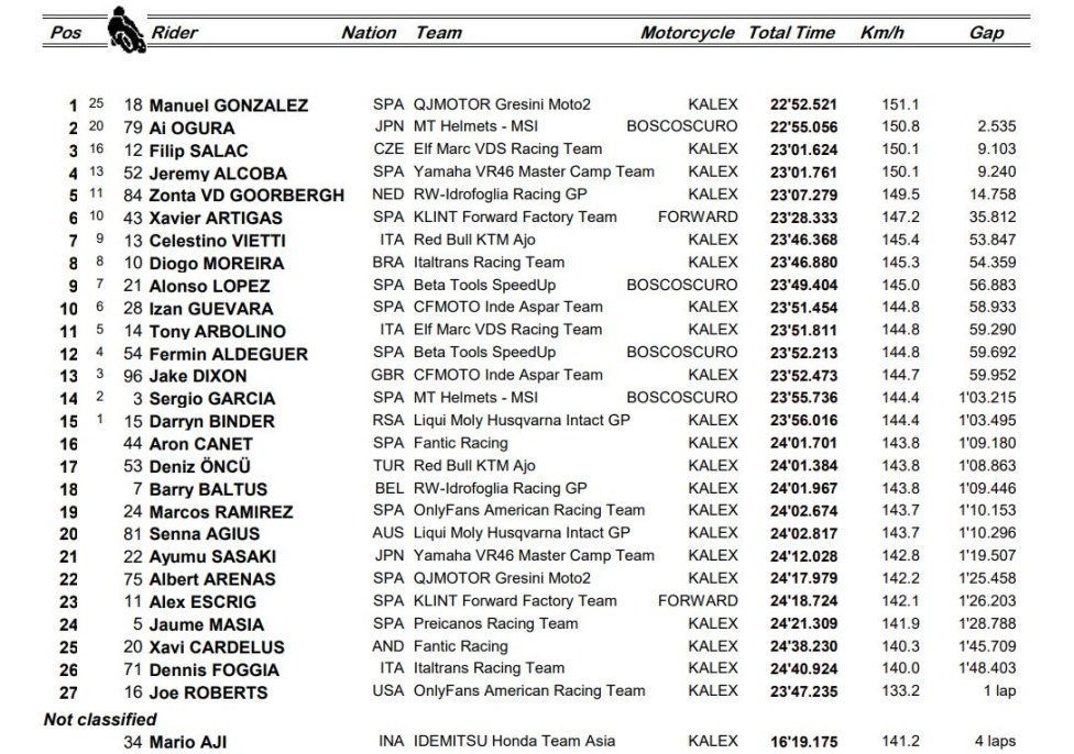 Moto2: Gonzalez rischia e trionfa nel GP del Giappone, Ogura 2° si avvicina al titolo