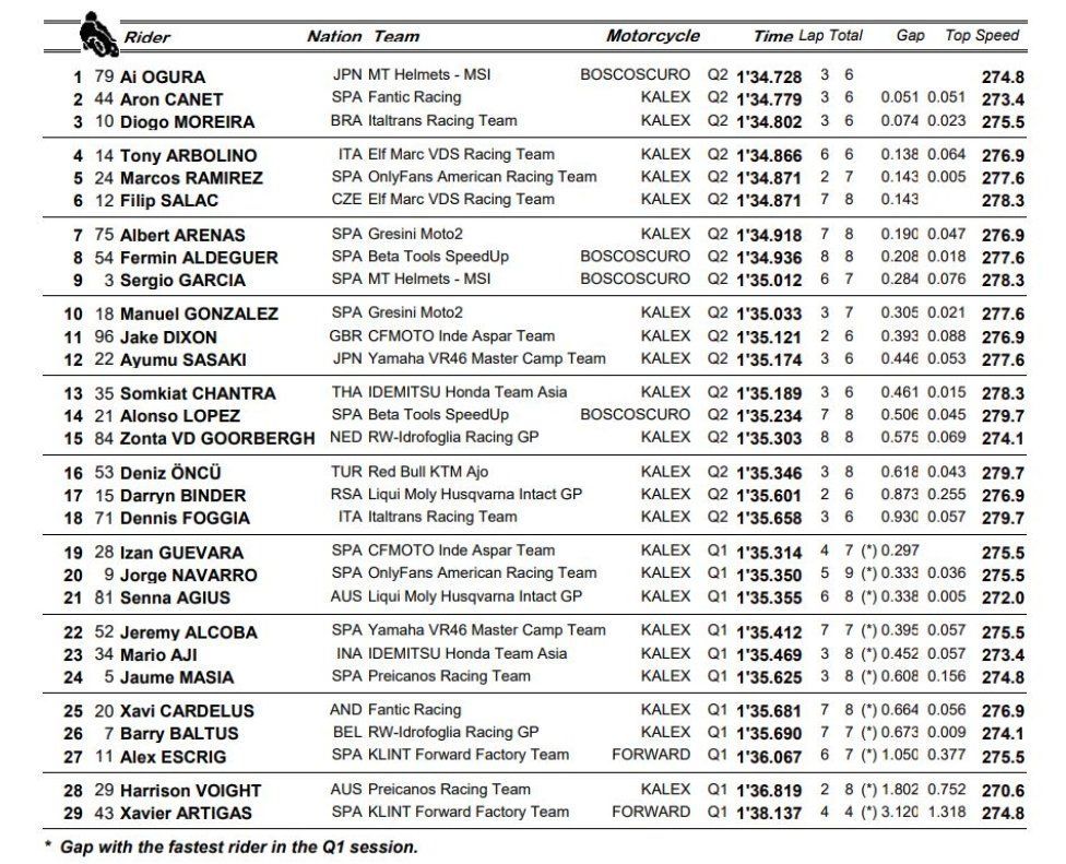 Moto2: Ogura centra la pole position in Thailandia, 2° Canet, 4° Arbolino