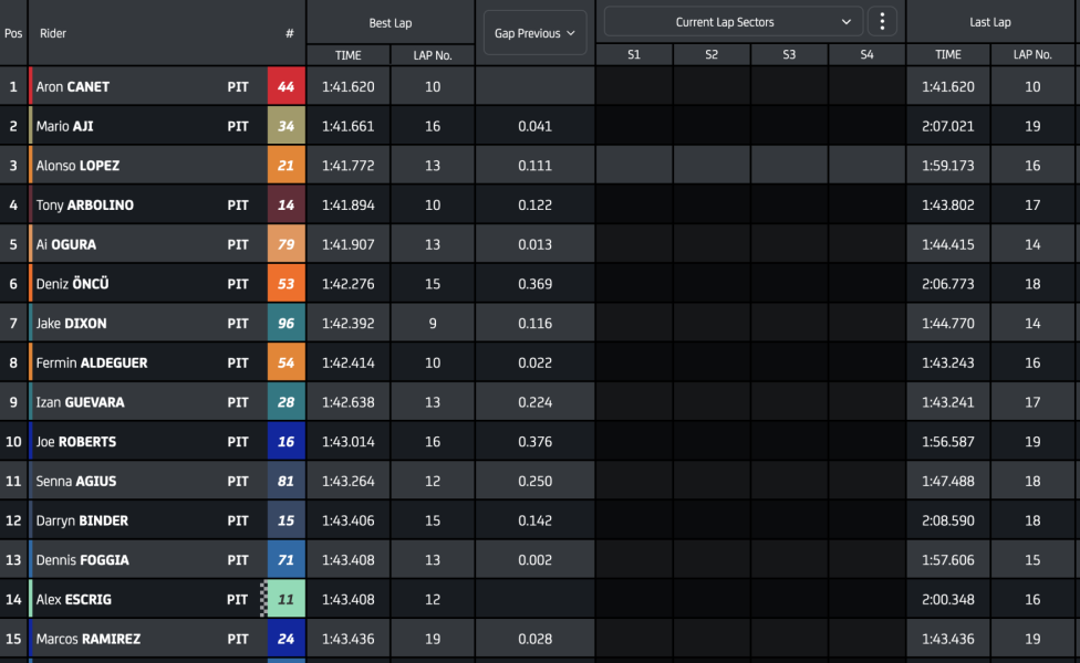 Moto2: Canet il migliore nella FP1 di Phillip Island: 2° Aji davanti a Lopez
