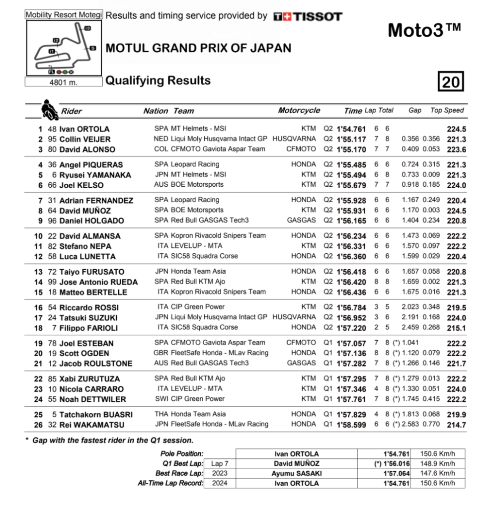 Moto3: Ortolà detta legge a Motegi: è in pole position davanti a Veijer e Alonso
