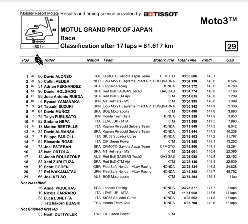 Moto3: David Alonso entra nella storia: vince a Motegi ed è campione del mondo