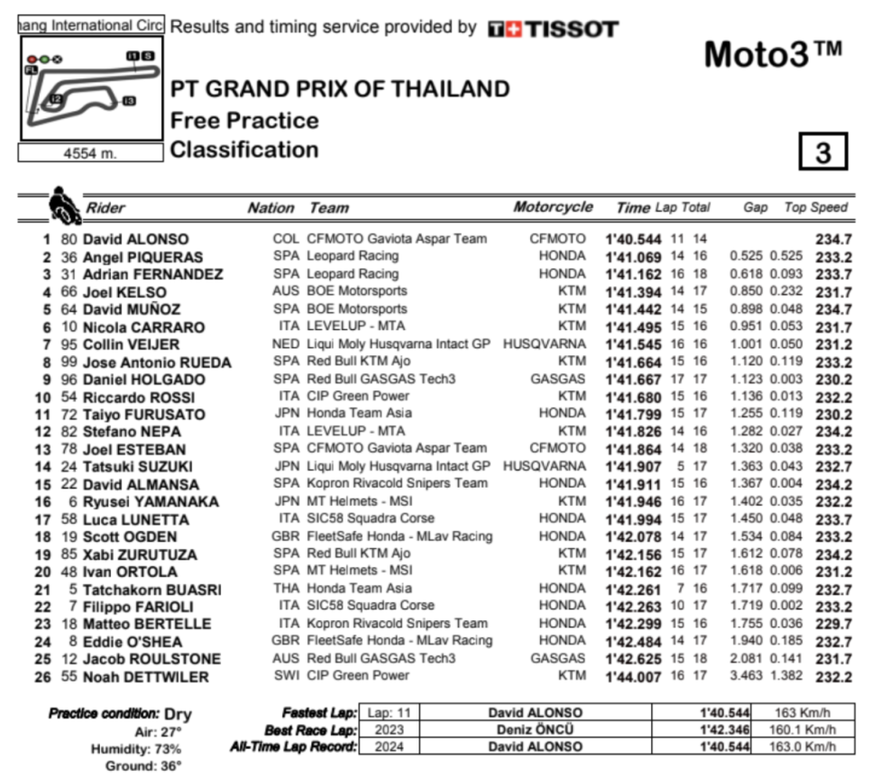 Moto3: Thailandia: Alonso cade, domina le FP1 e demolisce il record della pista