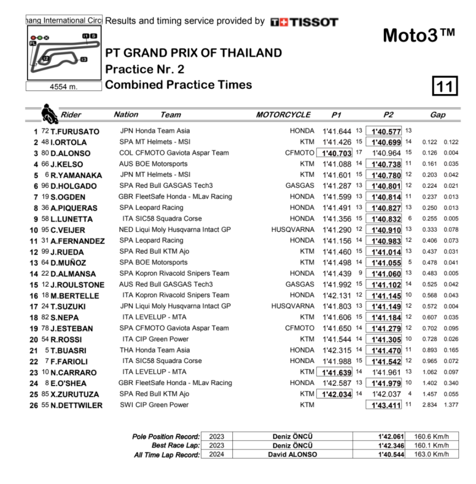 Moto3: Thailandia, FP3: Furusato il più veloce, Lunetta (9°) unico italiano in Q2