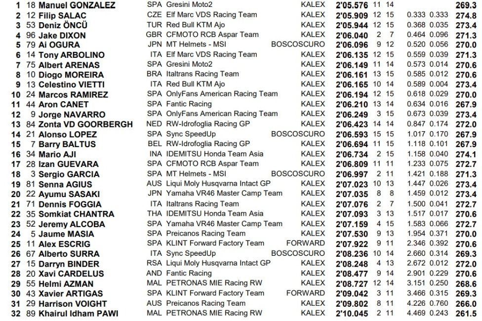 Moto2: Gonzalez si prende la FP2 a Sepang, 6° Arbolino
