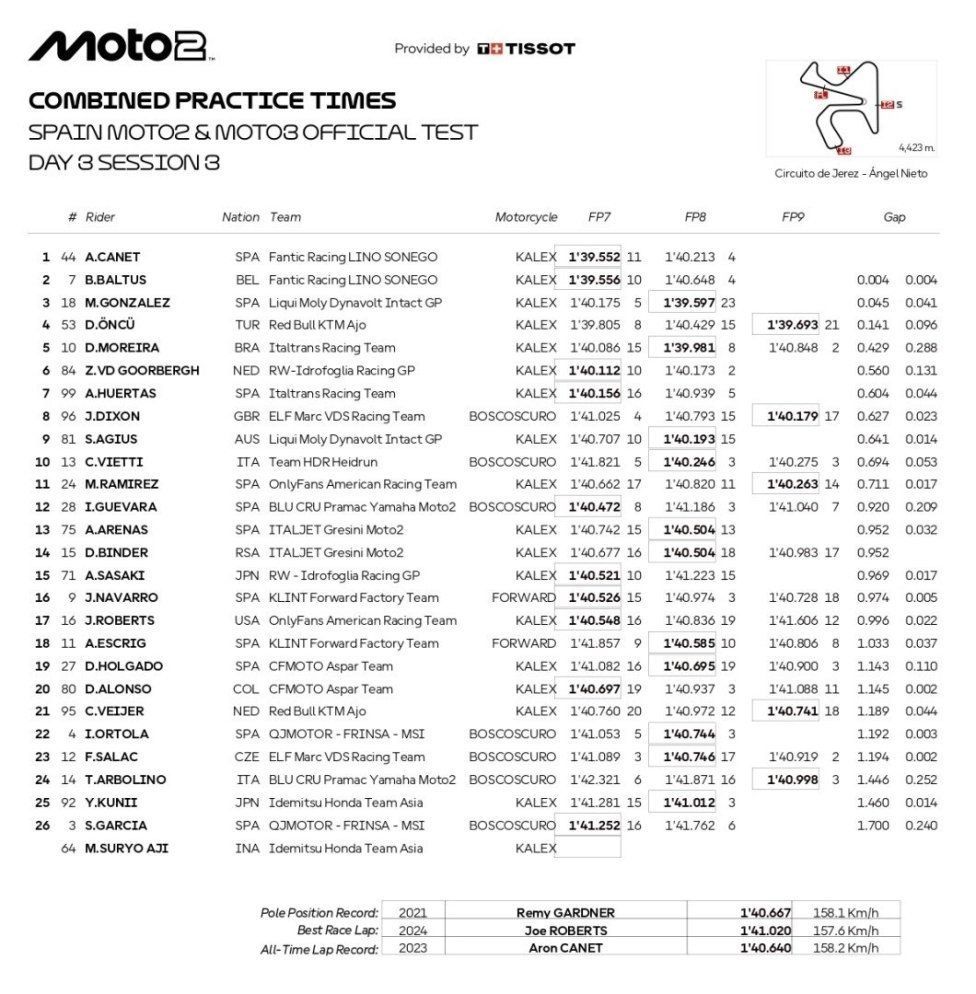 Moto2: Jerez: i test di Moto2 e Moto3 si chiudono nel segno di Canet e Rueda