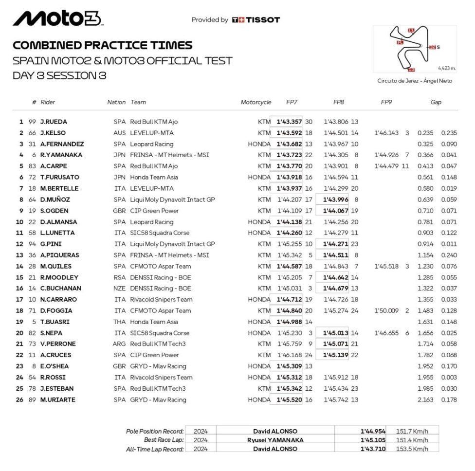Moto2: Jerez: i test di Moto2 e Moto3 si chiudono nel segno di Canet e Rueda
