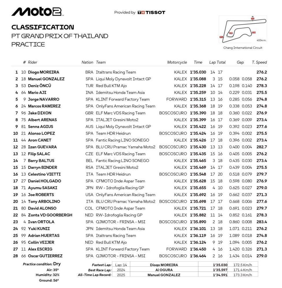 Moto2: Moreira batte Gonzalez e svetta nelle FP2 a Buriram, in Q1 Vietti e Arbolino