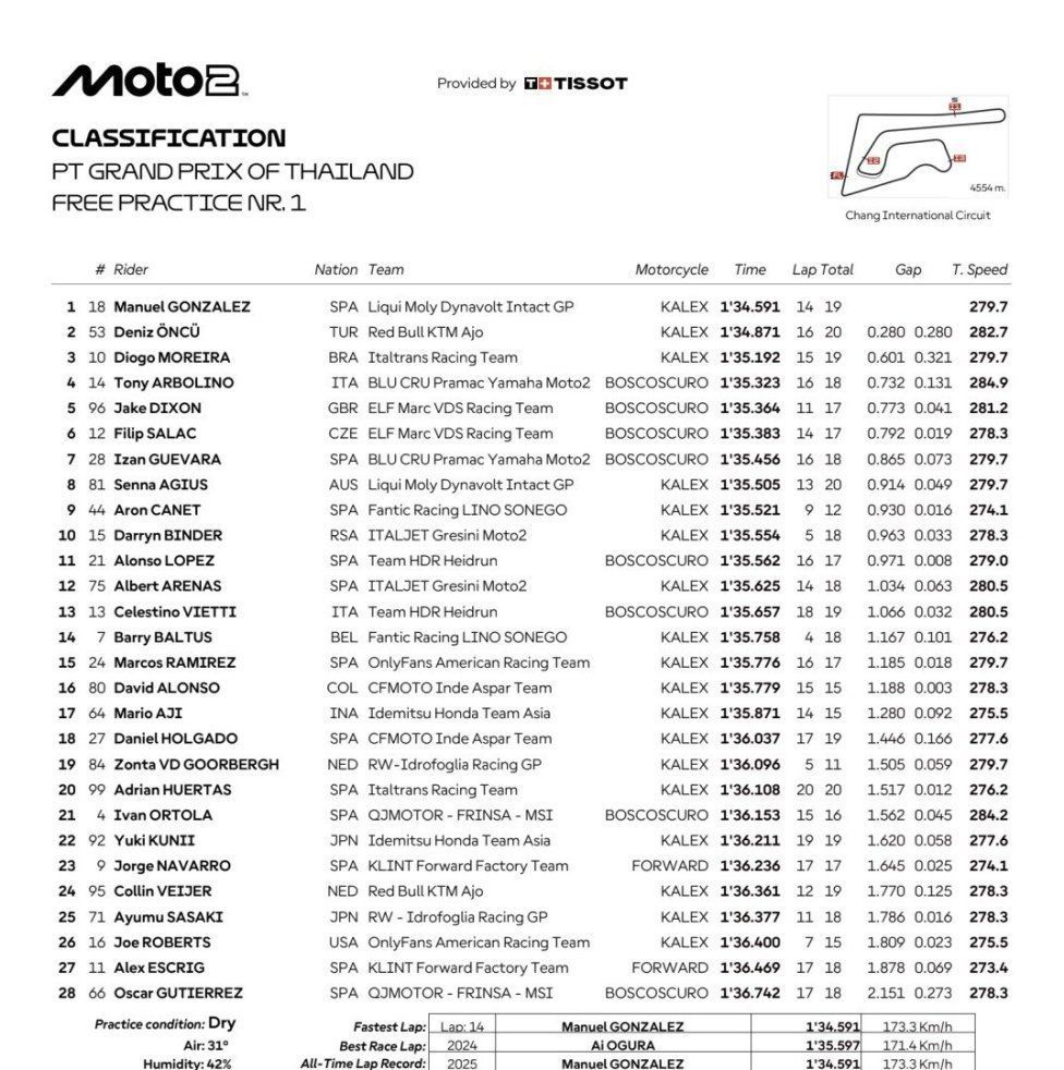 Moto2: Manuel Gonzalez vola nelle FP1, 2° Oncu, 3° Moreira