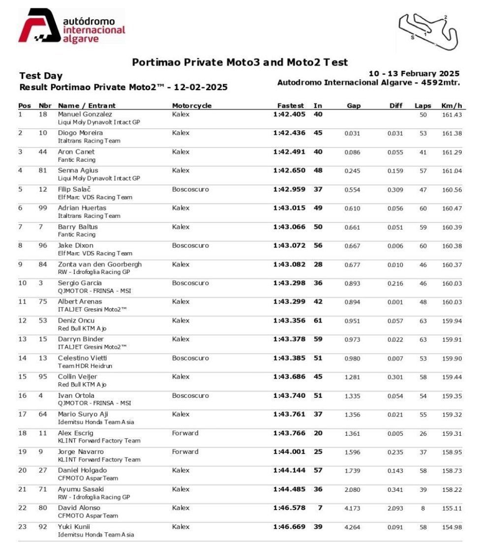 Moto2: Canet e Fantic da record nei test a Portimao