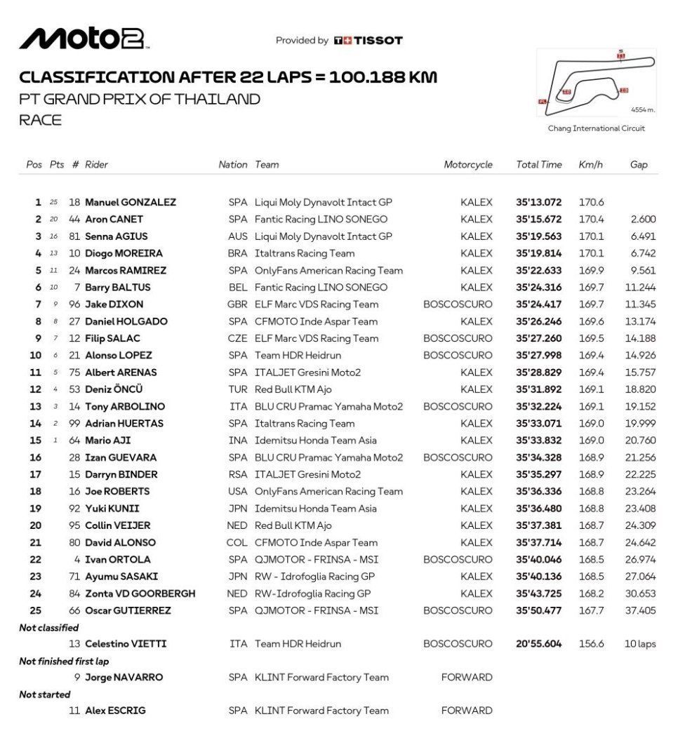 Moto2: Buriram: Gonzalez domina la prima gara dell’anno, sul podio Canet e Agius