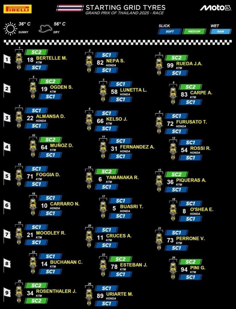Moto3: Rueda trionfa di misura a Buriram, grande esordio per il rookie Carpe 2°