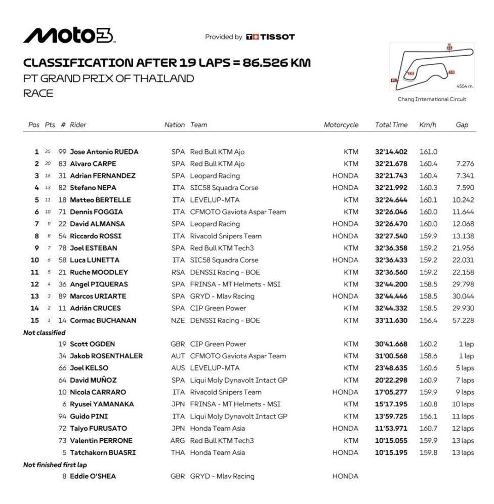 Moto3: Rueda trionfa a Buriram, grande esordio per il rookie Carpe 2°