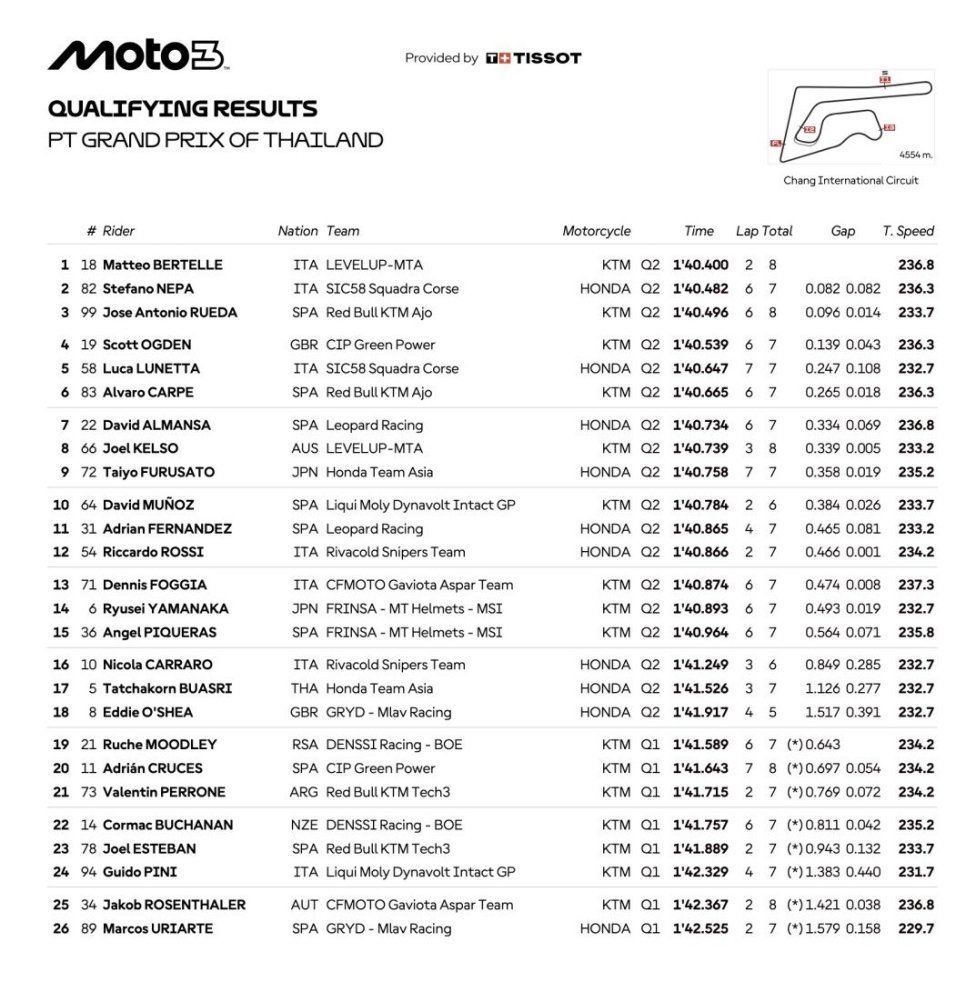 Moto3: Matteo Bertelle vola e conquista la prima pole, 2° Stefano Nepa
