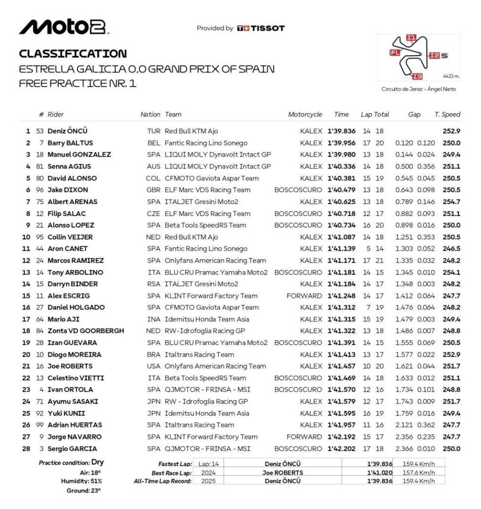 Moto2: Jerez: Oncu svetta con record nelle FP1 seguito da Baltus e Gonzalez, 11° Canet