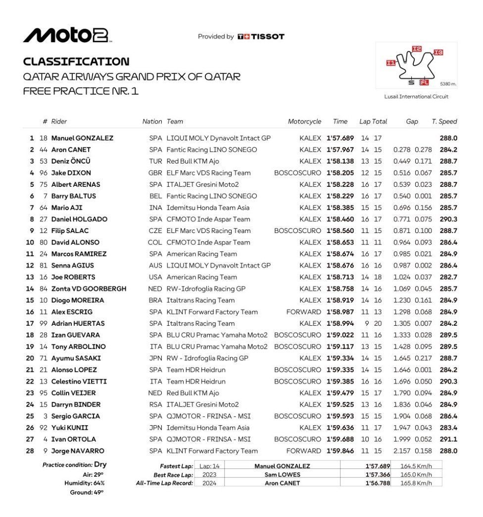 Moto2: Gonzalez mattatore nelle FP1 in Qatar. Male Arbolino (19°) e Vietti (22°)