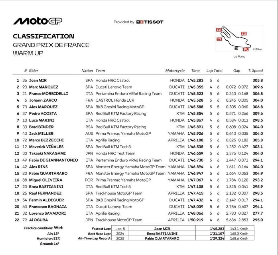 MotoGP: Le Mans, Warm Up: Mir splende sul bagnato, 2° Marc Marquez e 3° Morbidelli