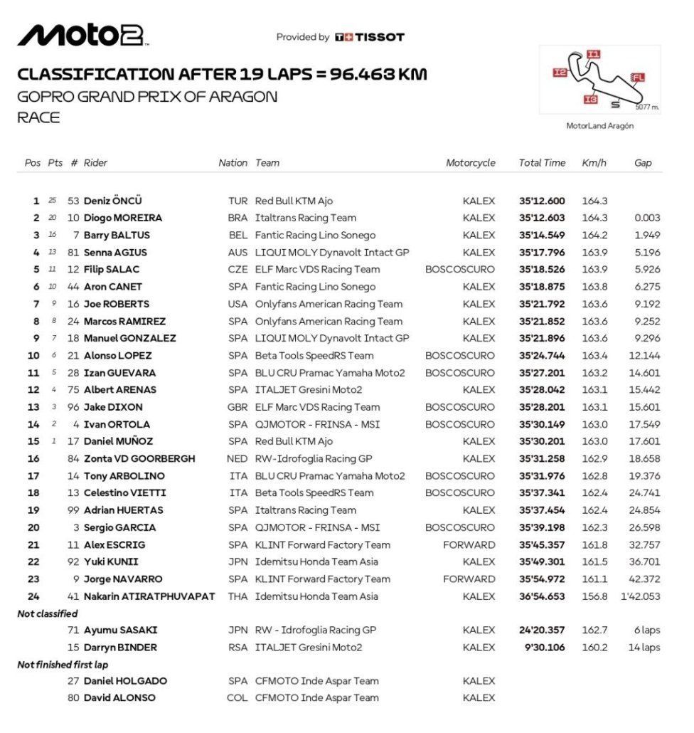 Moto2: Oncu vince in volata ad Aragon battendo Moreira per 3 millesimi!