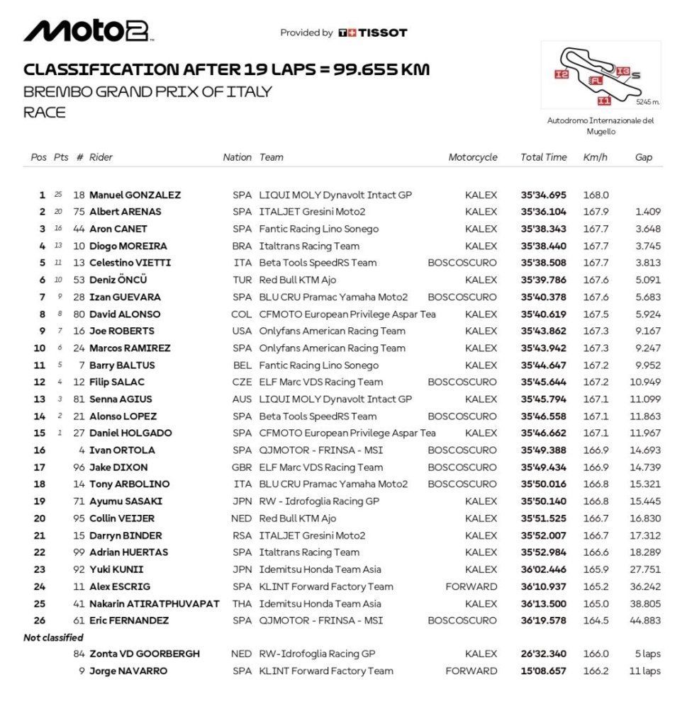 Moto2: Gonzalez trionfa al Mugello e torna ad allungare su Canet in vetta al Mondiale