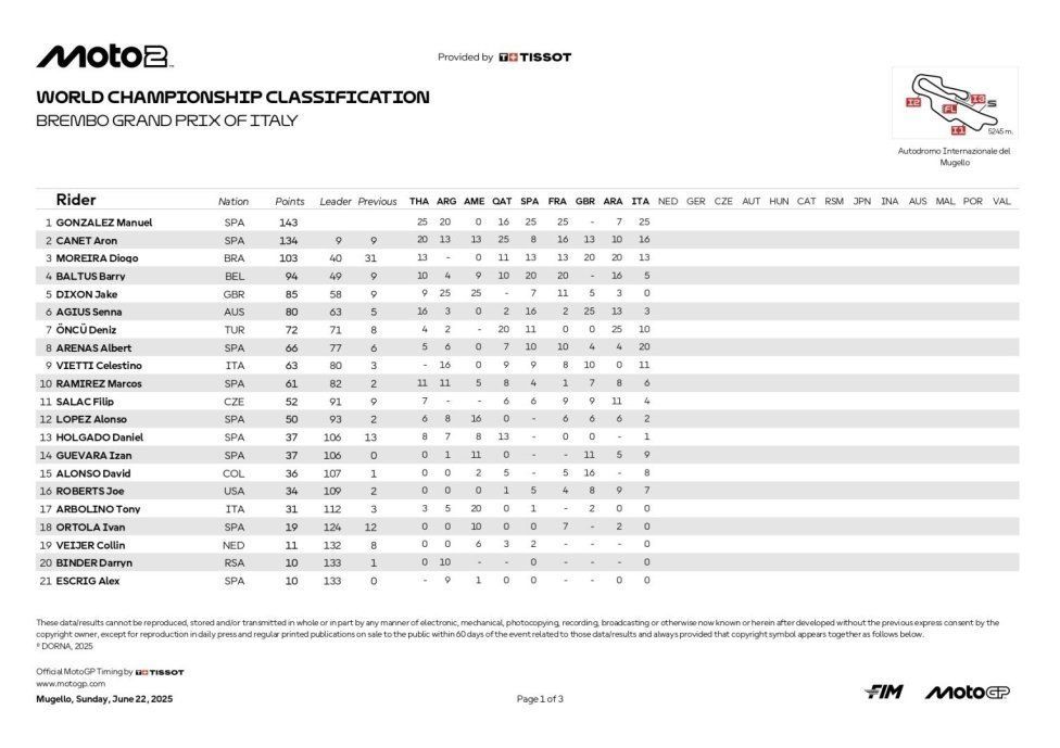 Moto2: Gonzalez trionfa al Mugello e torna ad allungare su Canet in vetta al Mondiale