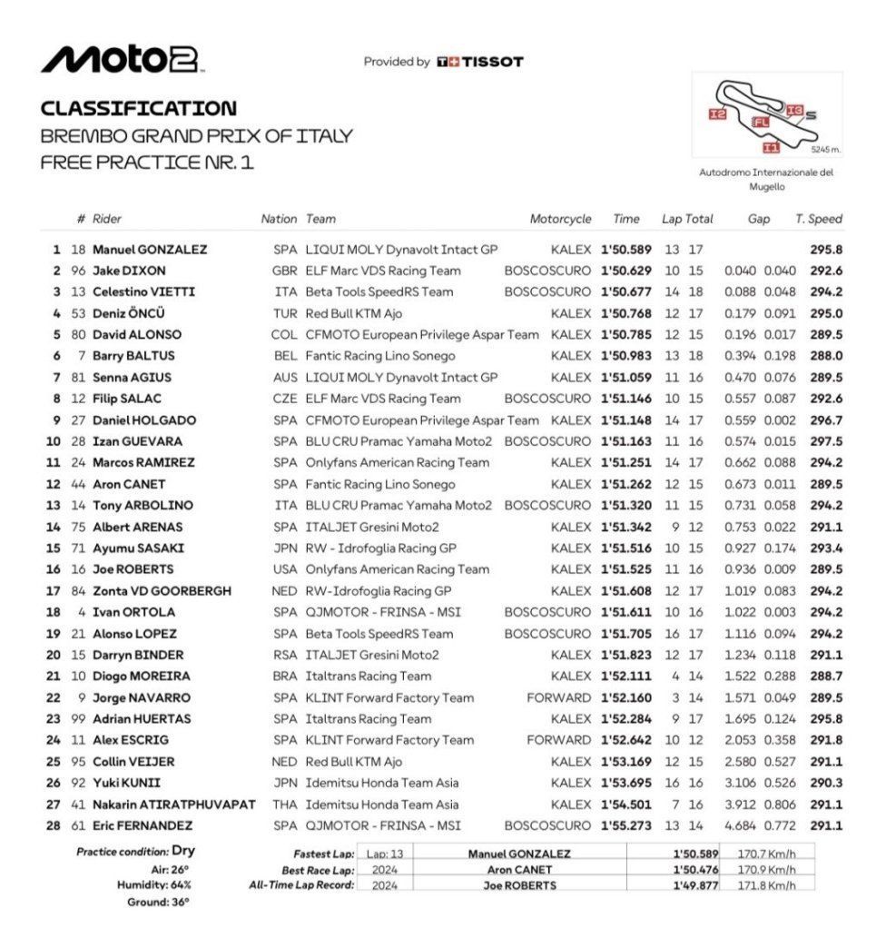 Moto2: Gonzalez apre il Mugello davanti a tutti. A pochi millesini Dixon e Vietti