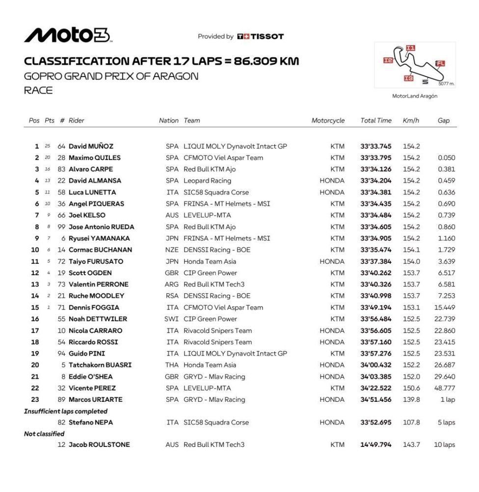 Moto3: Munoz vince ad Aragon davanti a Quiles. Luca Lunetta è 5°