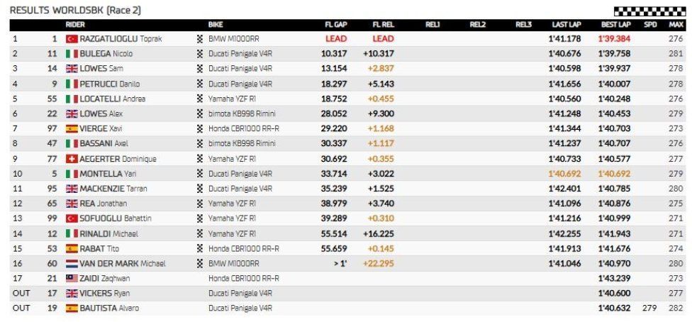 WSBK: Toprak implacabile: vince Gara 2 e fa tripletta a Balaton, Bulega rimonta ed è 2°