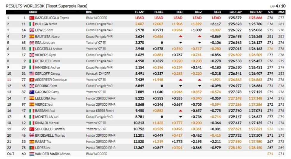 WSBK: Toprak si impone su Bulega e Sam Lowes nella Superpole Race a Donington