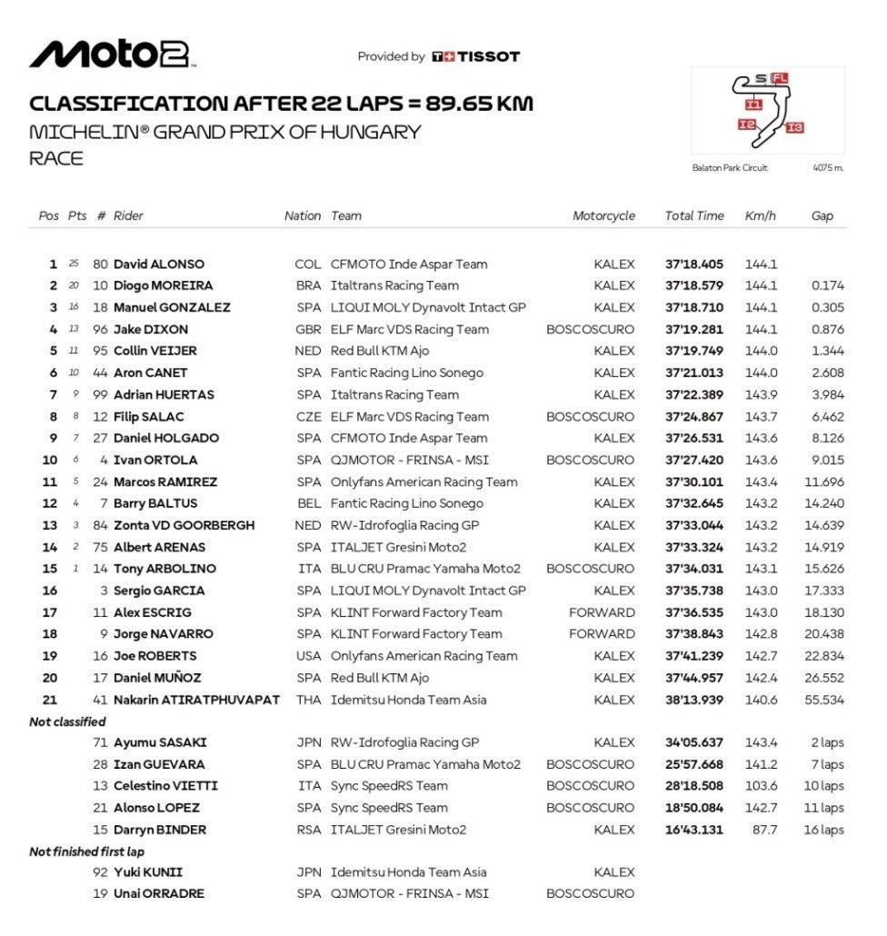 Moto2: Alonso piega Moreira e Gonzalez all’ultimo giro e trionfa a Balaton Park