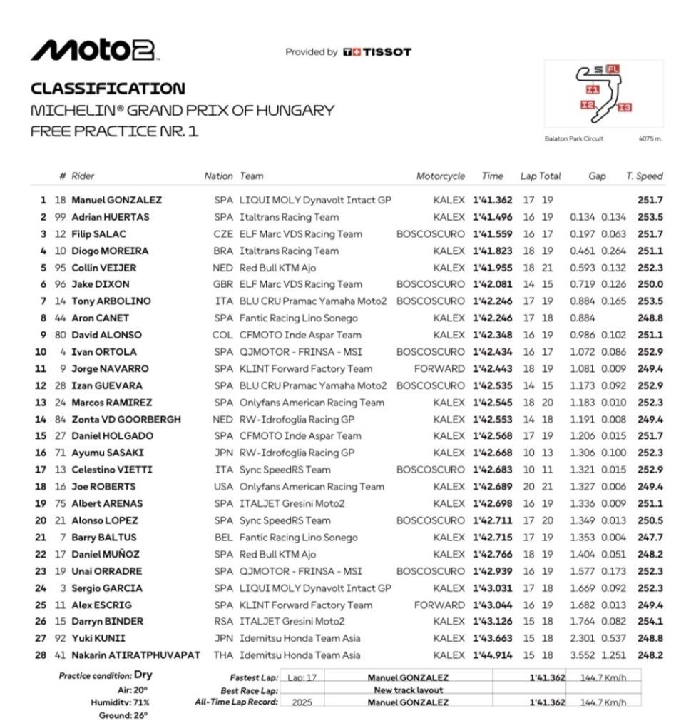 Moto2: FP1: Gonzalez subito veloce al Balaton Park. Seguono Huertas e Salac