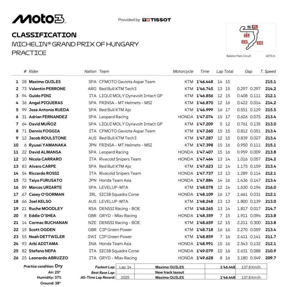 Moto3: Maximo Quiles vola in prequalifica a Balaton, Guido Pini è 3°