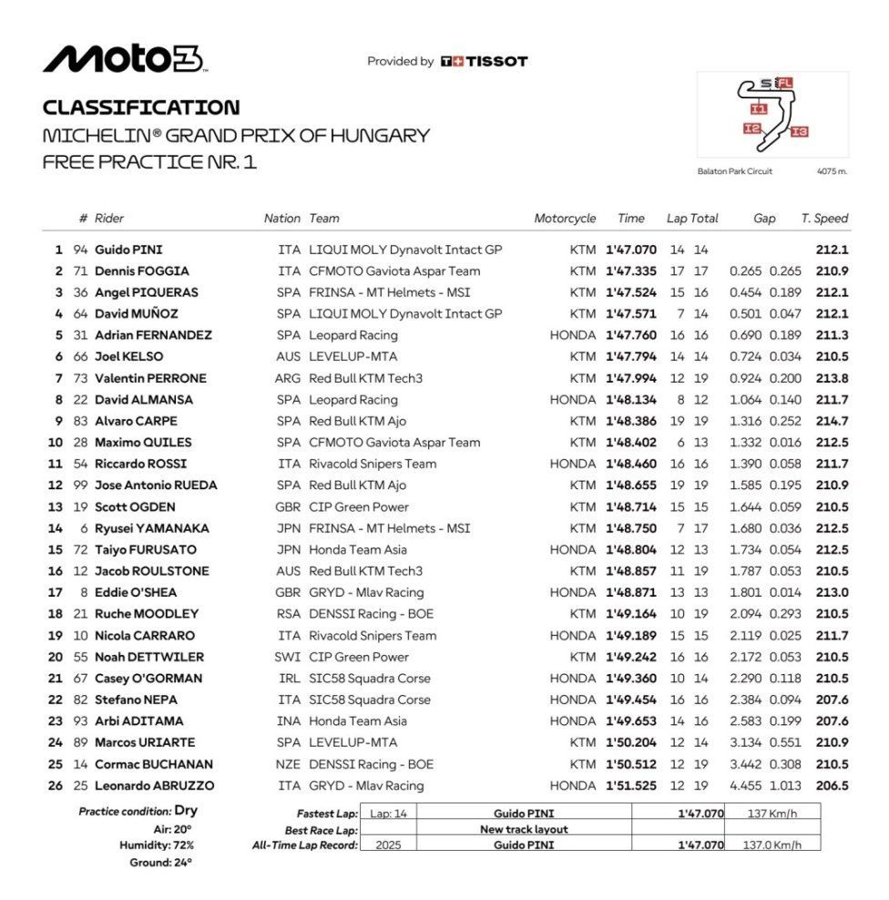 Moto3: Guido Pini apre le danze al Balaton Park, 2° Dennis Foggia