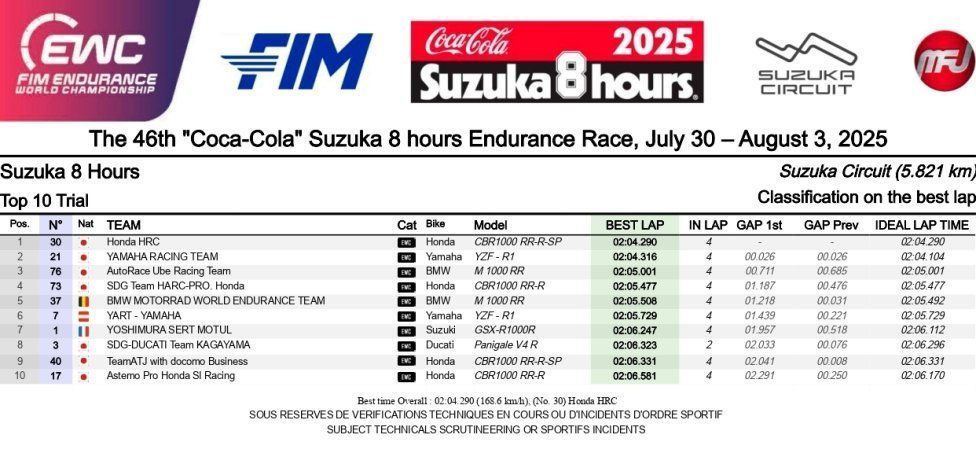 WSBK: 8 Ore di Suzuka: Zarco la spunta su Locatelli e porta in pole il team Honda HRC