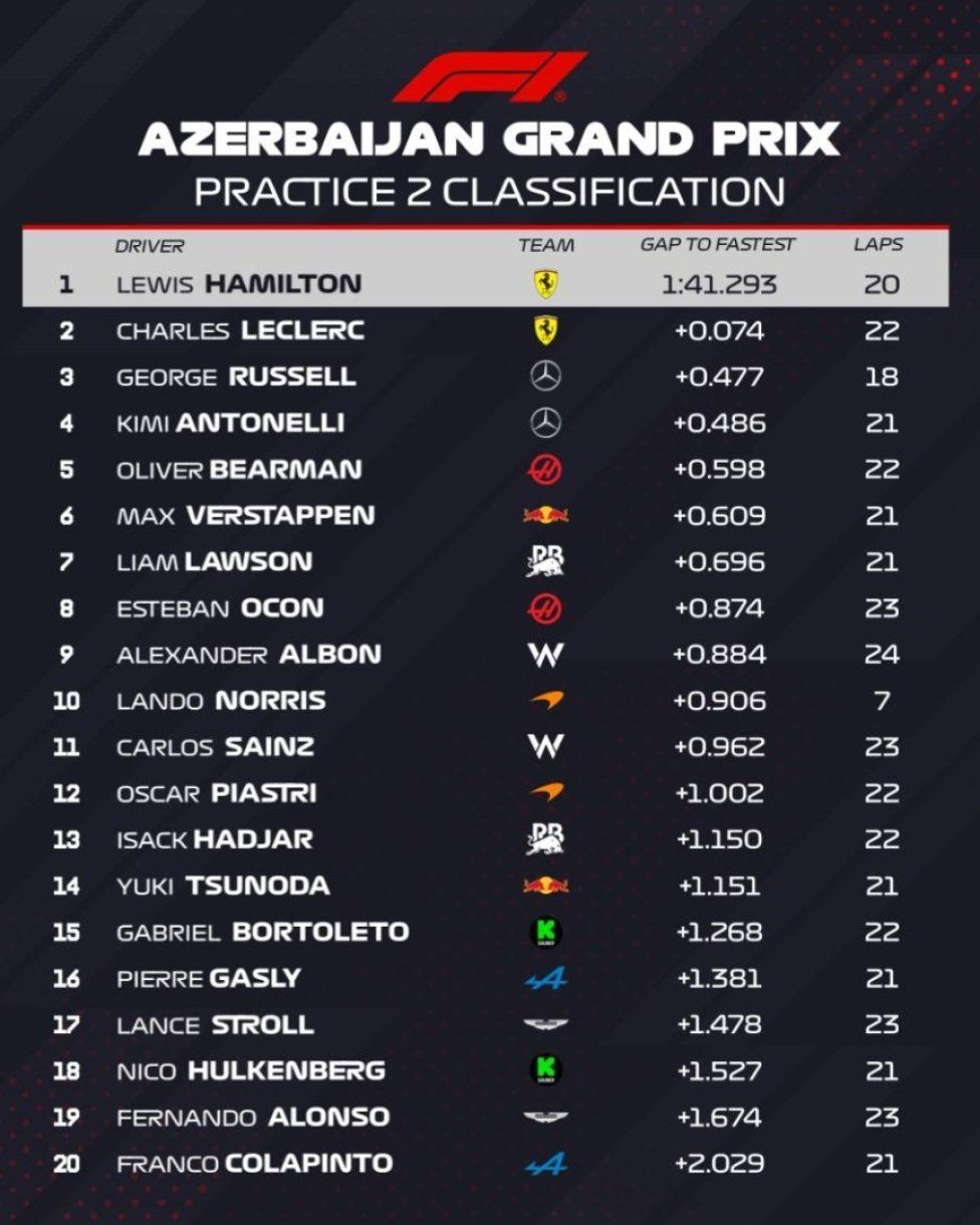 Auto - News: Ferrari in great form at Baku. Hamilton leads Leclerc in FP2