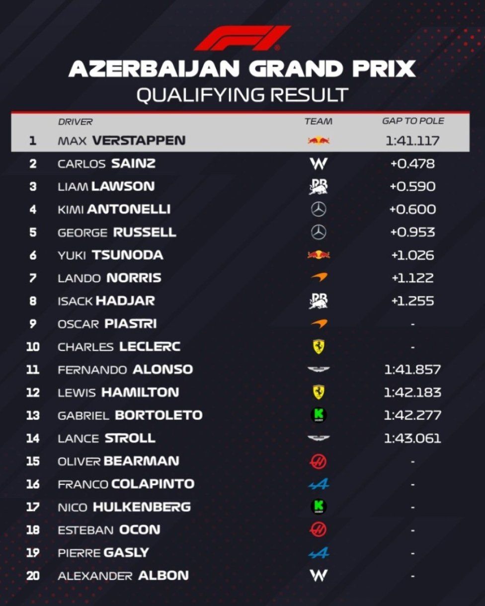 FORMULA 1: F1, Verstappen logra la pole en Bakú. Calificación de pesadilla para Ferrari