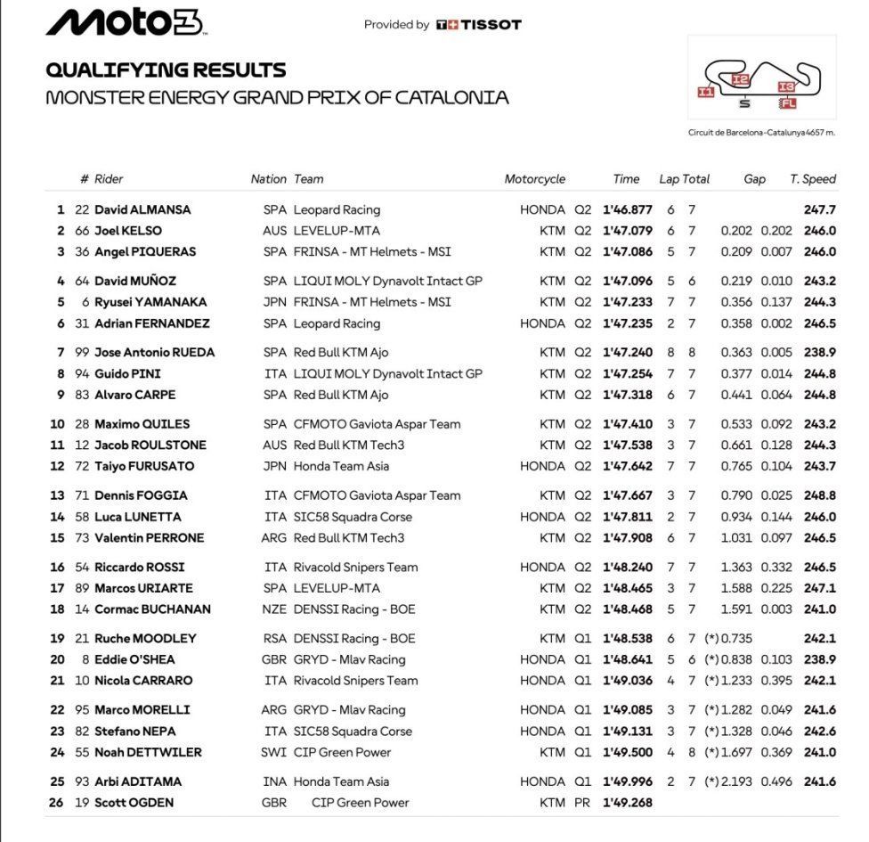 Moto3: David Almansa conquista la prima pole in carriera al Montmelò