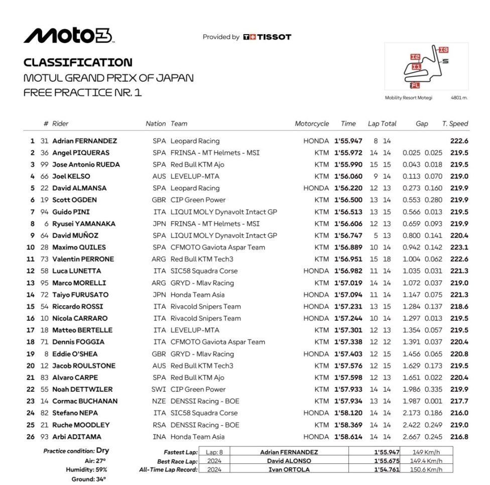 Moto3: Adrian Fernandez apre le danze a Motegi davanti a Piqueras e Rueda