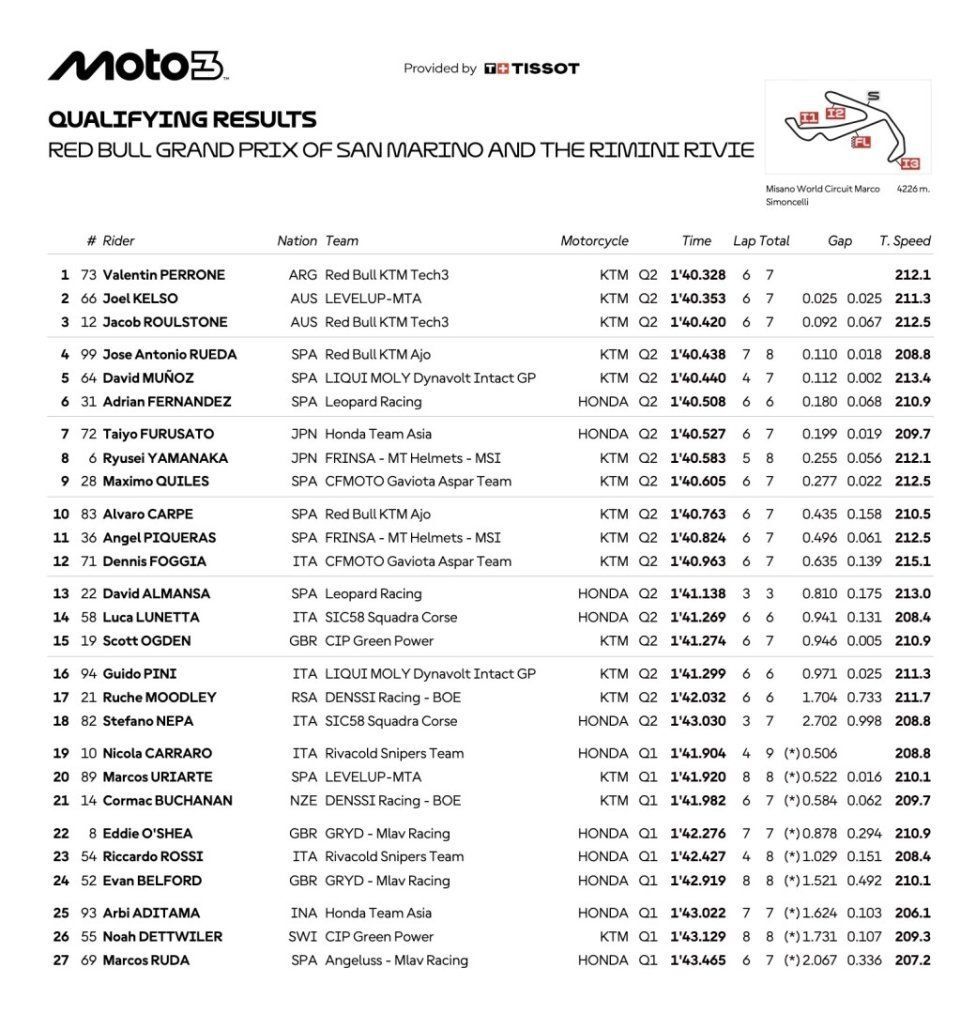 Moto3: Valentin Perrone vola e conquista la pole a Misano, il leader Rueda parte 4°
