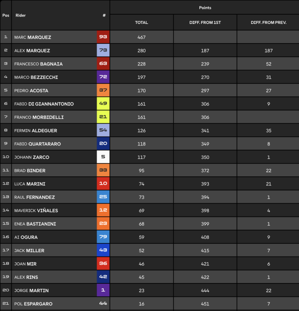 MotoGP: LIVE Sprint Race Barcellona: cronaca diretta giro dopo giro